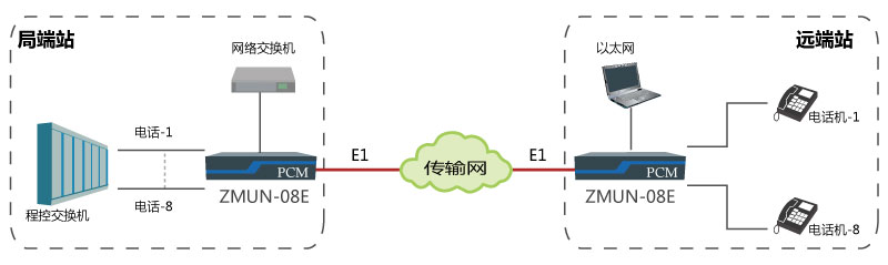 基于E1通道實現點對點傳輸8路電話、1路網絡.jpg