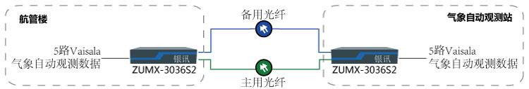 氣象觀(guān)測(cè)站雙光保護(hù)傳輸方案